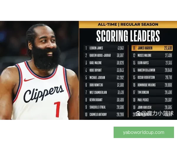 哈登单场30+达到344次超越贝勒跻身NBA历史第十二位